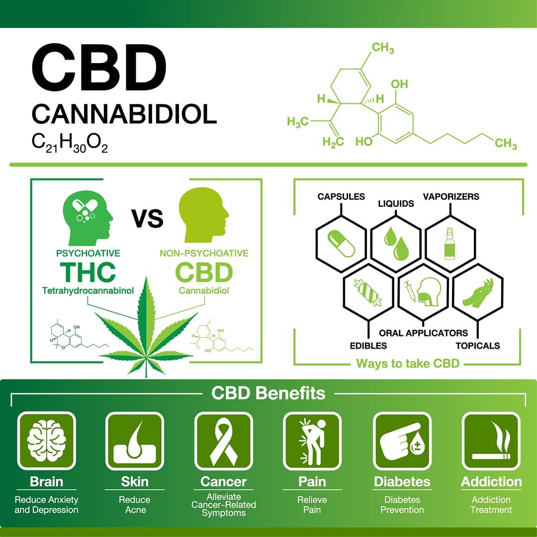 CBD For Beginners- Cannabidiol And Its Benefits And Learn To Shop For ...